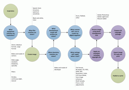 Flowchart for a hybrid photography workflow at a high level